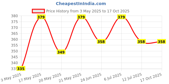 amazon.in GIGAWATTS Mixer Grinder Blender Jar Stainless Steel Mini Chutney Container without Transparent Clip Lid Strong Coupler Ideal Kitchen Accessory for Dry Wet Mixture Dosa Batter (0.5L, Pack of 1) gigawatts Price History Graph from 3 May 2025 to 16 Oct 2025