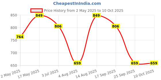 amazon.in GIGAWATTS Mosquito Racket with LED Light USB Charging Electric Handheld Foldable Fly Swatter Rechargeable Battery Bugs Bat for Home Indoor and Outdoor Use (Pack of 1) Price History Graph from 2 May 2025 to 10 Oct 2025