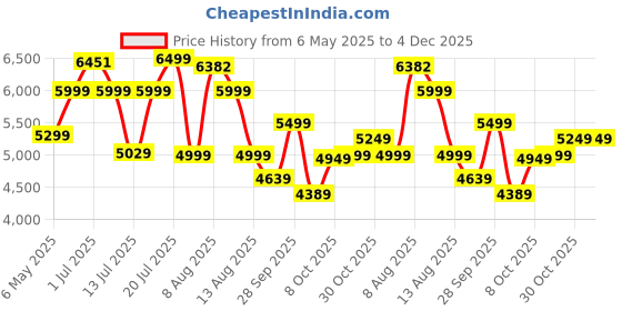 amazon.in GIGAWATTS Reel Lawn Mower 16-inch Manual Grass Cutter Machine with 27 litres Grass Catcher Adjustable Height for Park Garden and Yards gigawatts Price History Graph from 6 May 2025 to 4 Dec 2025