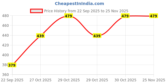 amazon.in GIGAWATTS Sixer Mosquito Bat Racket Export Quality Insect Bugs Trap Fly Swatter Electric with Rechargeable Long Battery Life for Indoor Home Outdoor (Black, 3 Months Warranty) Price History Graph from 22 Sep 2025 to 25 Nov 2025