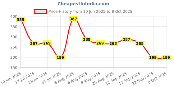 amazon.in GIGAWATTS Universal Travel Adapter with All in one Multipurpose Power Plug Portable International Travelling 150+ Countries for Phone Camera Laptop (Pack of 1, White) gigawatts Price History Graph from 10 Jun 2025 to 7 Oct 2025