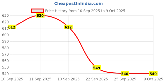 amazon.in GIGAWATTS with GW Autokill 2-in-1 Mosquito Racket 1200mAh Battery USB Charging LED Light Insect Bugs Trap Fly Swatter for Indoor Home Outdoor (White, 3-Months Warranty, Charged Before First USE) Price History Graph from 10 Sep 2025 to 9 Oct 2025