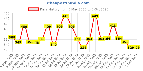 amazon.in GIGAWATTS with GW Bug Killer Rechargeable Insect Killer Lamp USB Powered Pests Catcher for Home Office Balcony (Random Colour) gigawatts Price History Graph from 3 May 2025 to 4 Oct 2025