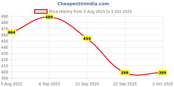 amazon.in GIGAWATTS with GW Bugs Controller Insect Trap Lamp for Home Durable Eco-Friendly LED Light USB Powered Portable Device (White) Price History Graph from 5 Aug 2025 to 5 Oct 2025
