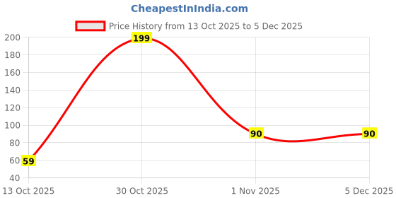 amazon.in GIGAWATTS ZINDAL 10.5 MTR/38 LED String Light 360° Copper Power Pixel 35 Feet Serial Decorative Fairy Lights for Home Diwali Christmas Festival Wedding Party & Garden (Pack of 1, Warm White) Price History Graph from 13 Oct 2025 to 5 Dec 2025