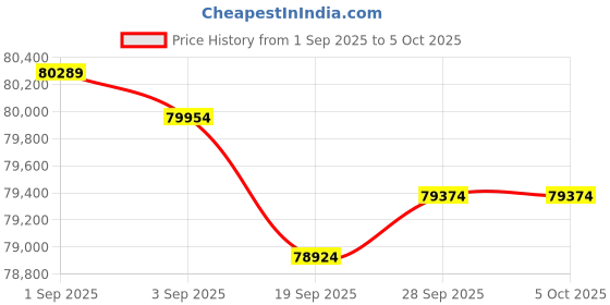 amazon.in GigE Ethernet 20.0MP 1" Color Industrial Camera Machine Vision Rolling Shutter C-Mouth Camera 5488X3672 5.9FPS Indoor Price History Graph from 1 Sep 2025 to 5 Oct 2025