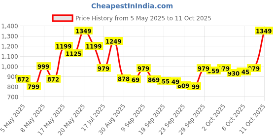 amazon.in Giggles - Abacus, Multicolour Wooden Educational Toy, Early Math Skills, 3 Years & Above, Preschool Toys, Multicolor Price History Graph from 5 May 2025 to 11 Oct 2025