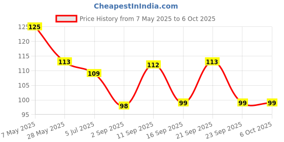 amazon.in Giggles - Clack Fish , Teether for Babies to soothen their gums, Easy to Grasp,hold and chew, 3 months & above, Infant Toys giggles Price History Graph from 7 May 2025 to 6 Oct 2025