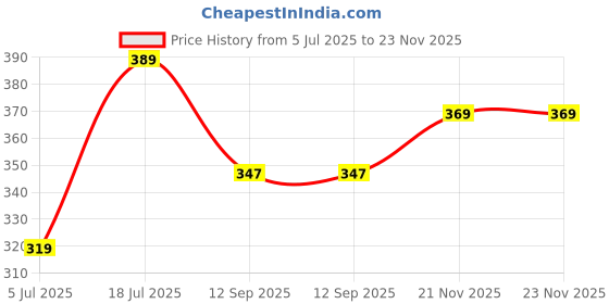 amazon.in Giggles - Colourful Pretend and Role Play Tea Party Preschool Toys Set of 22 Pieces for Language and Social Skills (3 Years & Above, Multicolour) Price History Graph from 5 Jul 2025 to 23 Nov 2025