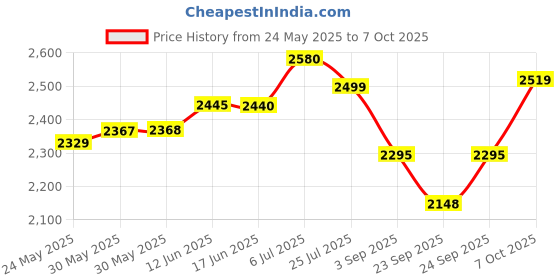 amazon.in Giggles Funskool Activity Walker for Baby, Learning Toy for Kids with Xylophone, Animal Maze, Counting Beads & Shape Spinner, Build Motor Skill & Encourage Walking, Gift for Infants, Ages 9+ Months Price History Graph from 24 May 2025 to 7 Oct 2025