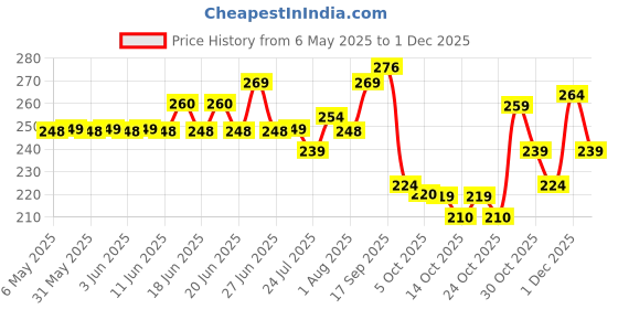 amazon.in Giggles Funskool Giggles - Nuts And Bolts,Interlocking Educational Blocks,Shape&Colours,18 Months&Above,Infant And Preschool Toys,Multicolor Price History Graph from 6 May 2025 to 1 Dec 2025