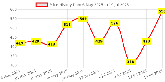 amazon.in Giggles Funskool Link Stack N Nest, Nesting & Stackable Toy Blocks for Kids, Encourages Learning & Development, Fun Activity for Babies, Gift Set for Kid, Age 6+ Months Price History Graph from 6 May 2025 to 17 Jul 2025