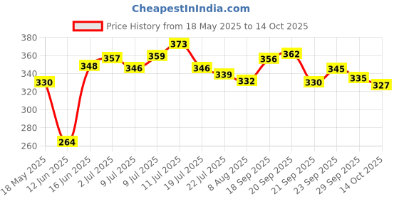 amazon.in Giggles Funskool - Mrf Racing Jeep, Multicolour Push and Go vehicle, Develops Hand-Eye coordination, 12 months & above, Infant and Preschool Toys, Multicolor Price History Graph from 18 May 2025 to 14 Oct 2025