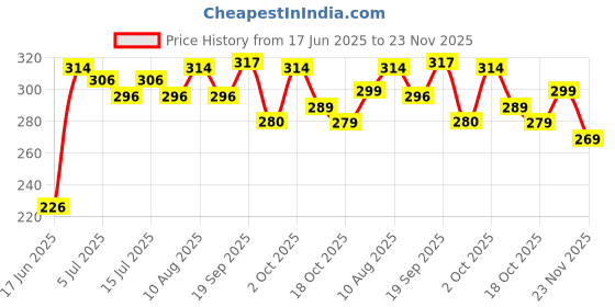 amazon.in Giggles Funskool My First Aeroplane, Ball Popping Pull Along Toy, Encourages Walking, Balls Popping Sound, 12 Months & Above, Infant and Preschool Toys Price History Graph from 17 Jun 2025 to 23 Nov 2025