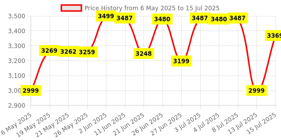 amazon.in Giggles Funskool My First Easel, 4in1 Double Sided Wooden Magnetic Board with Alphabets & Numbers, Learning, Fun & Engaging Activity, Multicolor, Gift Set for Kids, Age 3+ Years giggles Price History Graph from 6 May 2025 to 15 Jul 2025