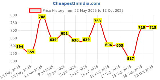 amazon.in Giggles Funskool Pull Along Musical Snail, With Xylophone & Drum, Activity & Learning Toys for Babies, Toddlers, Encourage Walking, Improve Balance, Multicolour, Gift Set for Kids, Ages 12+ Months Price History Graph from 23 May 2025 to 13 Oct 2025