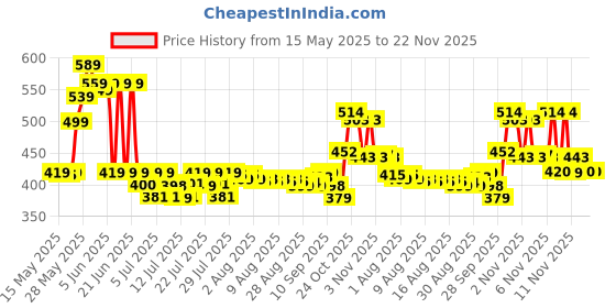 amazon.in Giggles Funskool Pull Along Turtle, Activity & Learning Toy for Babies, Toddlers, For Baby Boys & Girls, Encourage Walking, Improve Balance, Multicolour, Gift Set for Kids, Ages 18+ Months Price History Graph from 15 May 2025 to 22 Nov 2025