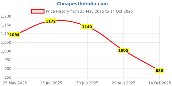 amazon.in Giggles Funskool Ramp Racer, Wooden Racing Toy for Kids with 3 Mini Cars, Encourages Learning & Development, Motor Skills, Fun Activity for Preschool, Gift Set for Kid, Age 18+ Months Price History Graph from 25 May 2025 to 14 Oct 2025