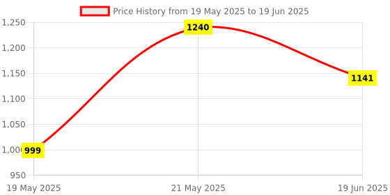 amazon.in Giggles Funskool Shape Sorting Bus, Educational Push Along Toys for Kids, Encourages Learning & Development, Fun Activity for Babies, Gift Set for Kid, Age 6+ Months Price History Graph from 19 May 2025 to 19 Jun 2025