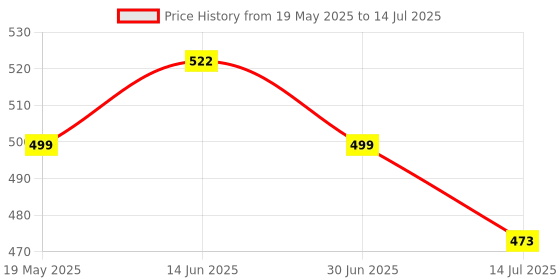 amazon.in Giggles Funskool Stack N Nest, Nesting & Stackable Toy Blocks for Kids, Encourages Learning & Development, Fun Activity for Babies, Gift Set for Kid, Age 6+ Months Price History Graph from 19 May 2025 to 14 Jul 2025