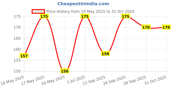 amazon.in Giggles Funskool - Stacking Drums, Multicolour Stacking Blocks With Animals, Helps To Sort,Stack And Nest, 12 Months & Above, Infant And Preschool Toys Price History Graph from 10 May 2025 to 31 Oct 2025