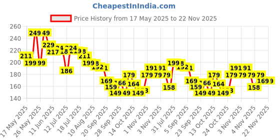 amazon.in Giggles Funskool Star Link, Educational & Creative Construction Toy Blocks for Kids, Encourages Learning & Development, Fun Activity for Preschoolers, Gift Set for Kid, Age 6+ Months Price History Graph from 17 May 2025 to 22 Nov 2025