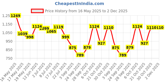 amazon.in Giggles Funskool Super Doctor PlaySet, Realistic Pretend Play Medical Kit Toy for Kids, Encourages Learning & Development, Fun Activity for Babies, Multicolour, Gift Set for Kids, Age 3+ Years Price History Graph from 16 May 2025 to 1 Dec 2025