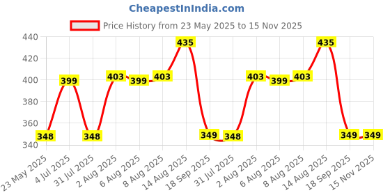 amazon.in florida Giggles Kids Bedsheet for Single Size Bed with Pillow Covers and Made of Microfiber with Unicorn Print florida Price History Graph from 23 May 2025 to 13 Nov 2025