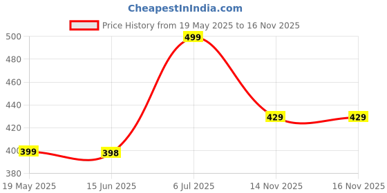 amazon.in Giggles - Linking Turtle, 2 in Pull Along Toy, Walking, Stacking and Linking, 12 Months & Above, Infant and Preschool Toys Price History Graph from 19 May 2025 to 14 Nov 2025
