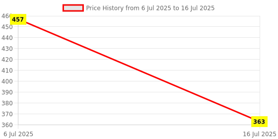 amazon.in Giggles - Stack A Car, 2 in 1 Pull Along Toy, Walking, Shape Sorting, Pretend Play, 12 Months & Above, Infant and Preschool Toys, Multicolour Price History Graph from 6 Jul 2025 to 16 Jul 2025
