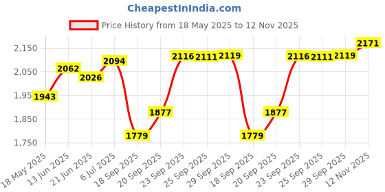 amazon.in Gigi Brazilian Bikini Wax Microwave Formula, 8 Ounce Price History Graph from 18 May 2025 to 12 Nov 2025