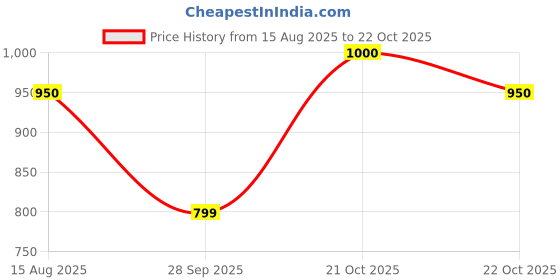 amazon.in GiGi G-1077 Memory Foam Car Neck Pillow Car Headrest,Head Pillow,Rest Pillow,Protect Neck (RED) gigi Price History Graph from 15 Aug 2025 to 22 Oct 2025