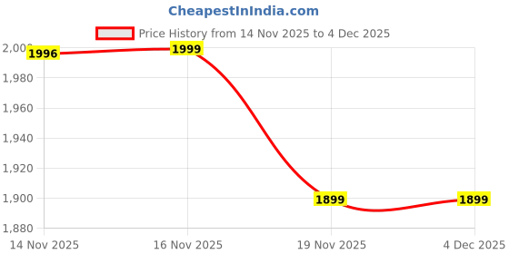 amazon.in Gigi (G-1327) Gigi Memory Foam Car Neck Pillow Car Headrest,Head Pillow,Rest Pillow,Protect Neck (Grey) gigi Price History Graph from 14 Nov 2025 to 4 Dec 2025