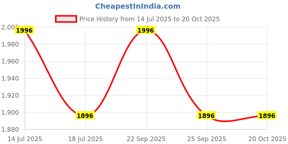 amazon.in GiGi (G-1327 Memory Foam Car Neck Pillow Car Headrest,Head Pillow,Rest Pillow,Protect Neck (Black) gigi Price History Graph from 14 Jul 2025 to 20 Oct 2025