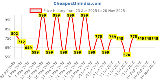 amazon.in gigreen SUPERVOOC 80W Power Adapter-Ultra Fast Charger for OnePlus with True 80W PD Charging|Compatible with OnePlus 12/12R/11/11R/10/10R,Nord CE3 Lite 5G,Nord2T 5G,Nord CE 2Lite 5G,Nord 5G by AILKIN gigreen Price History Graph from 23 Apr 2025 to 19 Nov 2025