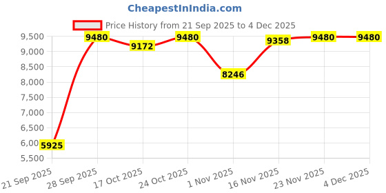 amazon.in gihuo Women's Athletic Full Zip Lightweight Workout Jacket with Thumb Holes (ArmyGreen, Large) gihuo Price History Graph from 21 Sep 2025 to 2 Dec 2025