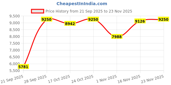 amazon.in gihuo Women's Athletic Full Zip Lightweight Workout Jacket with Thumb Holes, Beige, Medium gihuo Price History Graph from 21 Sep 2025 to 23 Nov 2025