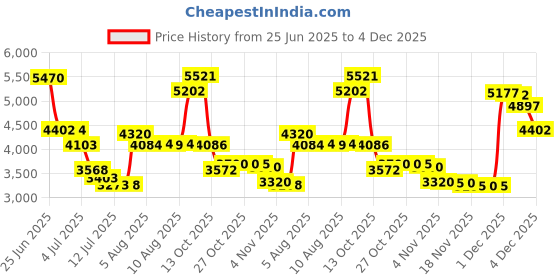 amazon.in gihuo Women's Athletic Full Zip Lightweight Workout Jacket with Thumb Holes (Black, Large) gihuo Price History Graph from 25 Jun 2025 to 4 Dec 2025