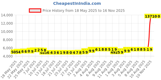 amazon.in gihuo Women's Hooded Puffer Vest Winter Warm Zip Up Vest Quilted Padded Gilet with Pockets gihuo Price History Graph from 18 May 2025 to 15 Nov 2025