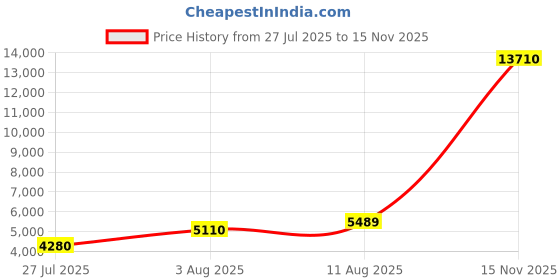 amazon.in gihuo Women's Hooded Puffer Vest Winter Warm Zip Up Vest Quilted Padded Gilet with Pockets gihuo Price History Graph from 27 Jul 2025 to 15 Nov 2025