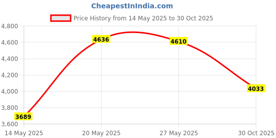 amazon.in Giiffu Halloween Leaf Lawn Bags(36’’48’’ & 24’’30’’) - Halloween Thanksgiving Fall Outdoor Garden Yard Decoration Trash Bag, Giant Jack-o-lantern Pumpkin Lawn Bag - Pack of 9 with Twist Ties Price History Graph from 14 May 2025 to 30 Oct 2025