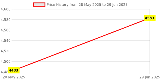 amazon.in Giimake KVM Switch HDMI for 2 Computers Sharing One HD Monitor, Keyboard, and Mouse - Support 4K@60Hz, 2 HDMI Cables, 2 USB Cables, 1 USB C Charge Cable Included Price History Graph from 28 May 2025 to 29 Jun 2025
