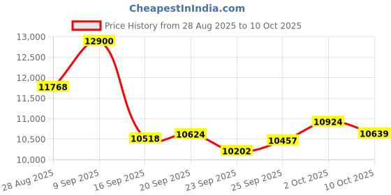 amazon.in Giinova Ai Smart Bluetooth Translation Glasses for All - 138 Languages Real-Time, Ideal for Men & Women, Color-Change Lenses Included Price History Graph from 28 Aug 2025 to 10 Oct 2025