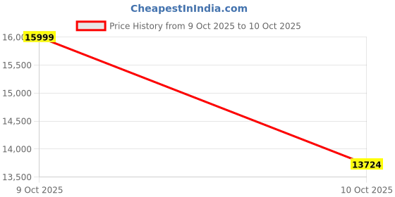 amazon.in Giinova Ai Smart Bluetooth Translation Glasses for All - 138 Languages Real-Time, Ideal for Men & Women, Color-Change Lenses Included(CK01) Price History Graph from 9 Oct 2025 to 10 Oct 2025