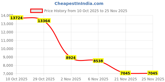 amazon.in Giinova Ai Smart Bluetooth Translation Glasses for All - 138 Languages Real-Time, Ideal for Men & Women, Color-Change Lenses Included(CK01W) Price History Graph from 10 Oct 2025 to 25 Nov 2025