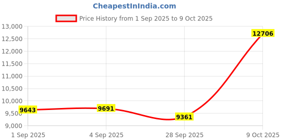 amazon.in Giinova Ai Translation Smart Glasses with Chat GPT Bluetooth for Men Women with 140 Language Color-Change Lens Price History Graph from 1 Sep 2025 to 9 Oct 2025