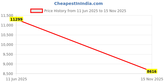 amazon.in Giinova Smart Bluetooth Glasses for Women Men with Speaker Headphone Bluelight Glasses Clear Call Listen to Music Driving Meeting Fishing (Black Temple-Blue Light) Price History Graph from 11 Jun 2025 to 15 Nov 2025