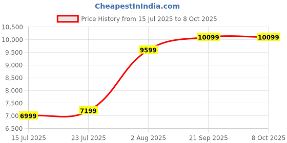 amazon.in Giinova Smart Glasses Bluetooth for Women with Speaker Anti-Blue Light Polarized Built-in Microphone for Android iOS (White Frame - Blue Light) Price History Graph from 15 Jul 2025 to 8 Oct 2025