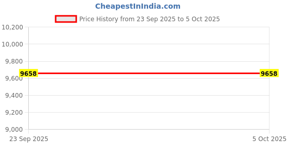 amazon.in Giinova SMART GLASSES WITH Real-Time 138 Language Translation Ai Smart Bluetooth Glasses with Instant Color-change Lenses, Perfect for Men and Women(Gold) Price History Graph from 23 Sep 2025 to 5 Oct 2025