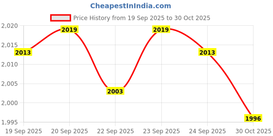 amazon.in Gikfun 2 4Ohm 3W Full Range Audio Speaker Stereo Woofer Loudspeaker for Arduino Pack of 2pcs EK1725 Price History Graph from 19 Sep 2025 to 30 Oct 2025